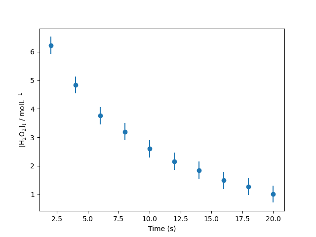 Experimental data showing the exponential decay of H2O2